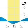 Panama City tide chart for Sunday, December 17, 2023