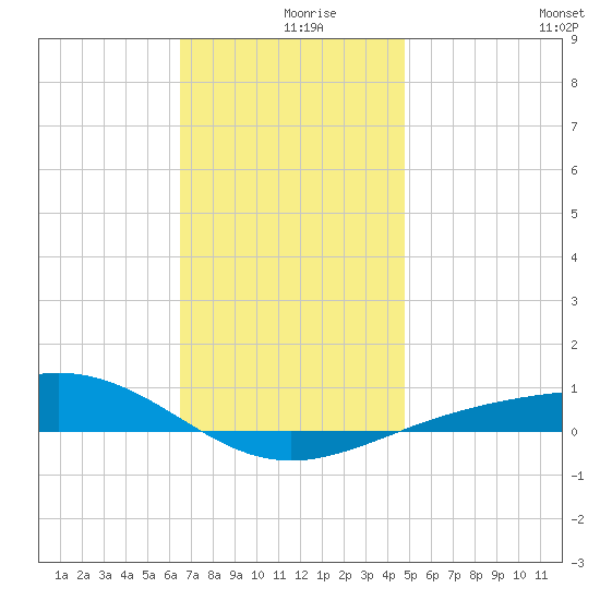 Panama City tide chart for Monday, December 18, 2023