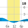 Panama City tide chart for Monday, December 18, 2023