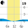Panama City tide chart for Tuesday, December 19, 2023