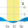Panama City tide chart for Friday, December 1, 2023