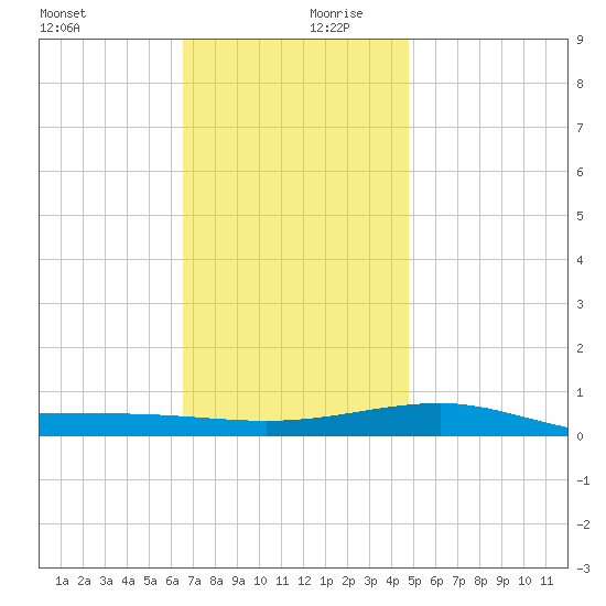 Panama City tide chart for Wednesday, December 20, 2023
