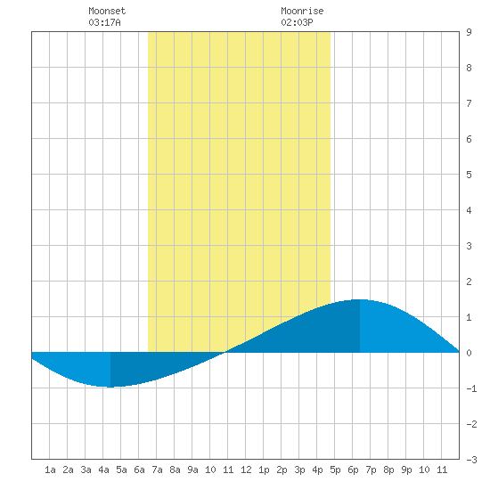 Panama City tide chart for Saturday, December 23, 2023