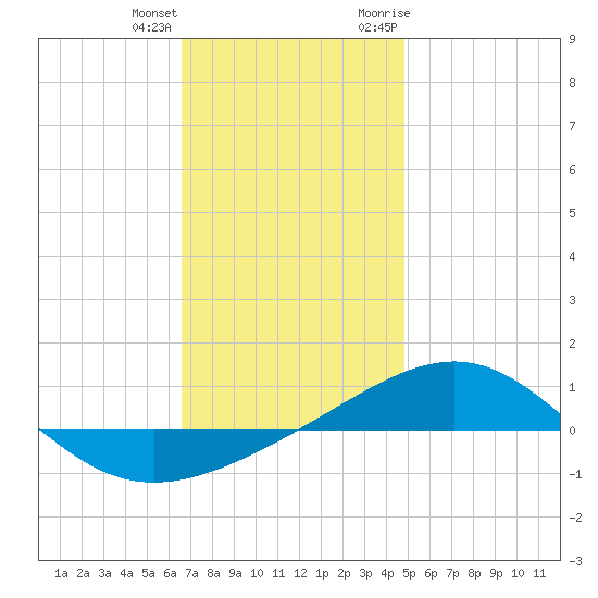 Panama City tide chart for Sunday, December 24, 2023