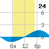 Panama City tide chart for Sunday, December 24, 2023