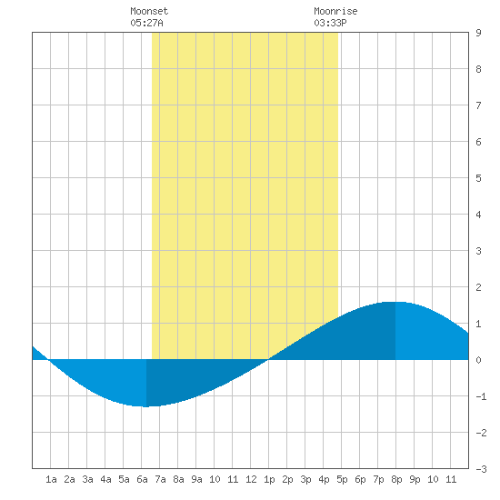 Panama City tide chart for Monday, December 25, 2023