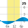 Panama City tide chart for Monday, December 25, 2023
