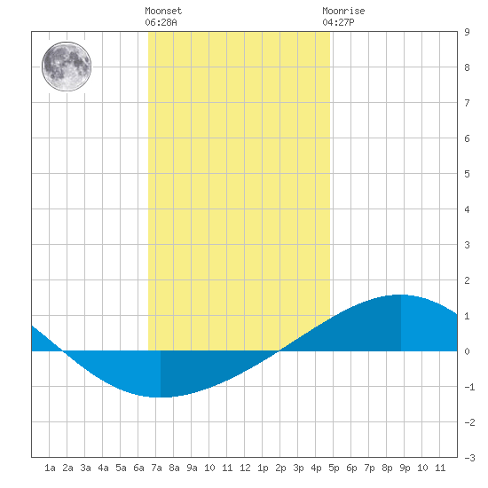 Panama City tide chart for Tuesday, December 26, 2023