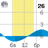 Panama City tide chart for Tuesday, December 26, 2023