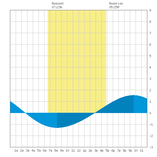 Panama City tide chart for Wednesday, December 27, 2023