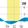 Panama City tide chart for Thursday, December 28, 2023