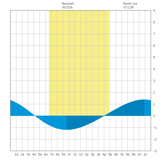 Panama City tide chart for Friday, December 29, 2023