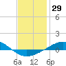Panama City tide chart for Friday, December 29, 2023