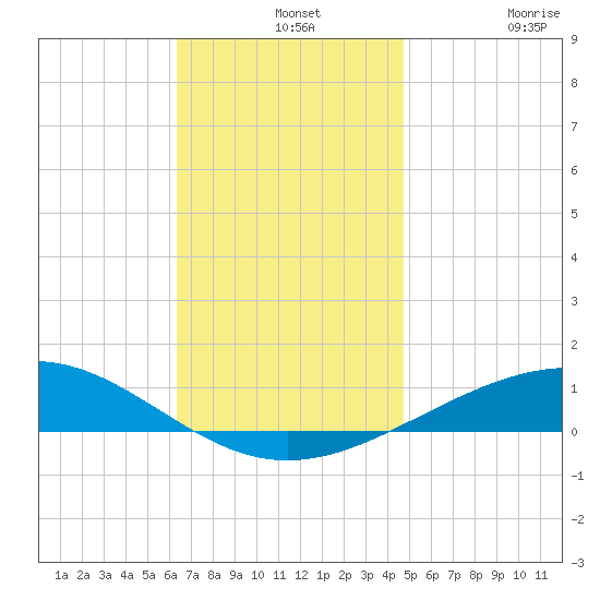 Panama City tide chart for Saturday, December 2, 2023