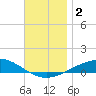 Panama City tide chart for Saturday, December 2, 2023