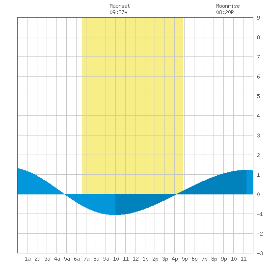 Panama City tide chart for Saturday, December 30, 2023