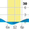 Panama City tide chart for Saturday, December 30, 2023