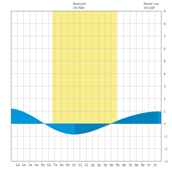 Panama City tide chart for Sunday, December 31, 2023