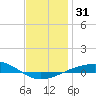 Panama City tide chart for Sunday, December 31, 2023