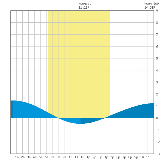 Panama City tide chart for Sunday, December 3, 2023