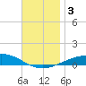 Panama City tide chart for Sunday, December 3, 2023