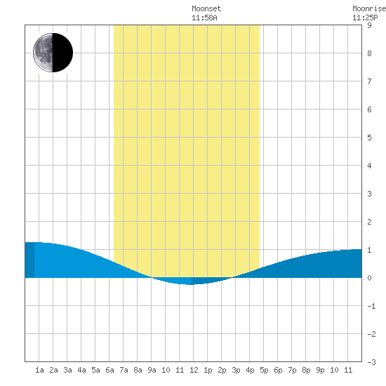 Panama City tide chart for Monday, December 4, 2023