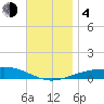 Panama City tide chart for Monday, December 4, 2023