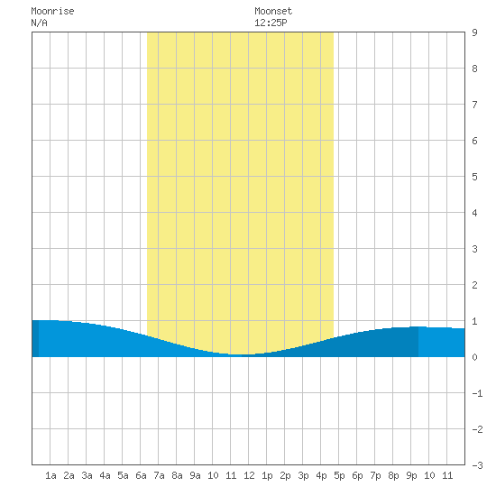 Panama City tide chart for Tuesday, December 5, 2023