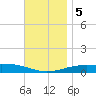 Panama City tide chart for Tuesday, December 5, 2023
