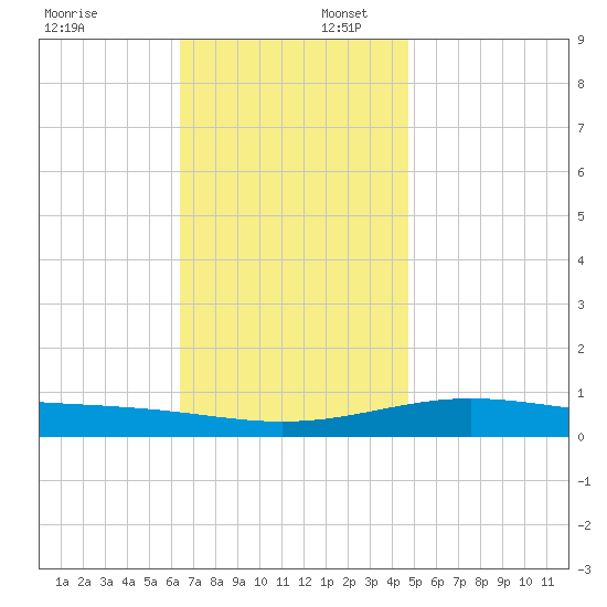 Panama City tide chart for Wednesday, December 6, 2023