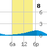 Panama City tide chart for Friday, December 8, 2023