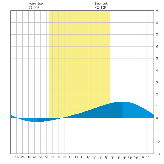 Panama City tide chart for Saturday, December 9, 2023