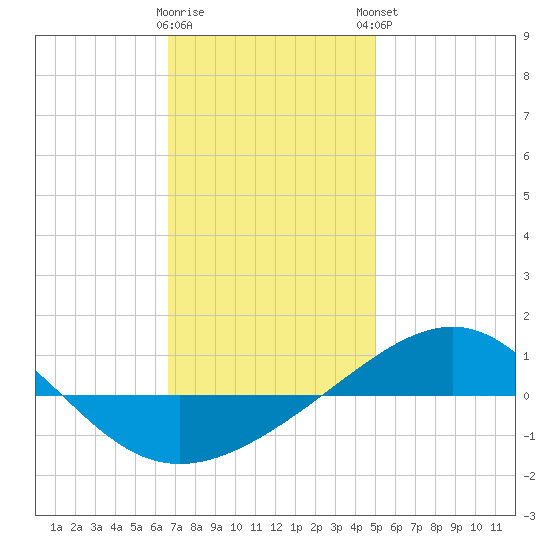 Panama City tide chart for Wednesday, January 10, 2024