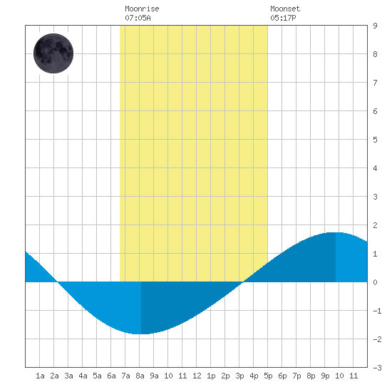 Panama City tide chart for Thursday, January 11, 2024