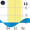 Panama City tide chart for Thursday, January 11, 2024