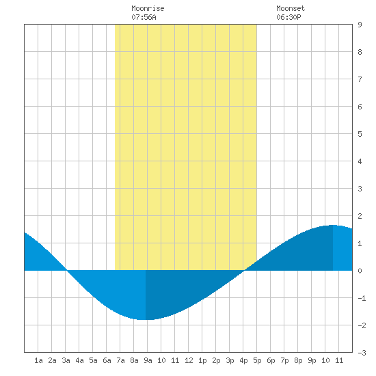 Panama City tide chart for Friday, January 12, 2024