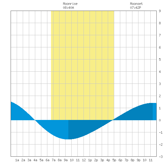 Panama City tide chart for Saturday, January 13, 2024