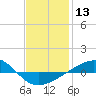 Panama City tide chart for Saturday, January 13, 2024