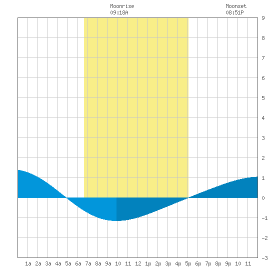 Panama City tide chart for Sunday, January 14, 2024