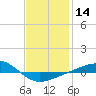 Panama City tide chart for Sunday, January 14, 2024