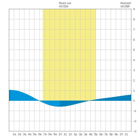 Panama City tide chart for Monday, January 15, 2024