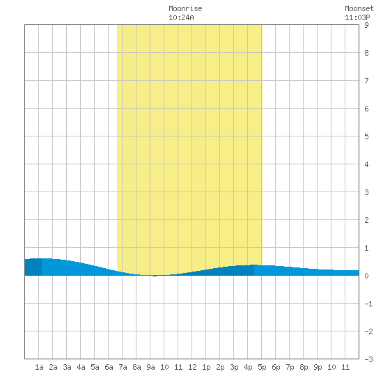 Panama City tide chart for Tuesday, January 16, 2024