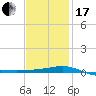 Panama City tide chart for Wednesday, January 17, 2024