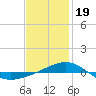 Panama City tide chart for Friday, January 19, 2024