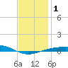 Panama City tide chart for Monday, January 1, 2024
