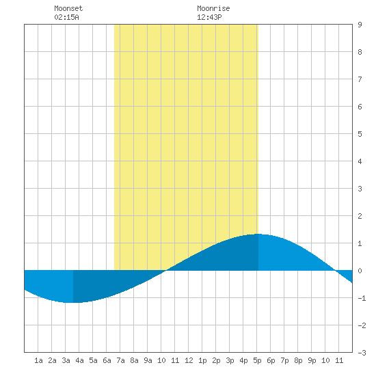 Panama City tide chart for Saturday, January 20, 2024