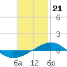 Panama City tide chart for Sunday, January 21, 2024