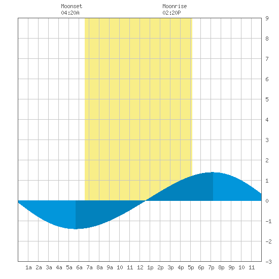 Panama City tide chart for Monday, January 22, 2024