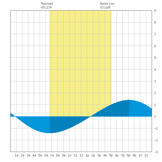 Panama City tide chart for Tuesday, January 23, 2024