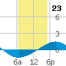 Panama City tide chart for Tuesday, January 23, 2024